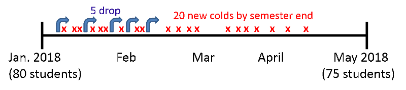 Time line showing students reporting onset of a first cold during a semester. Colds occur at various times, and 5 students drop the course.